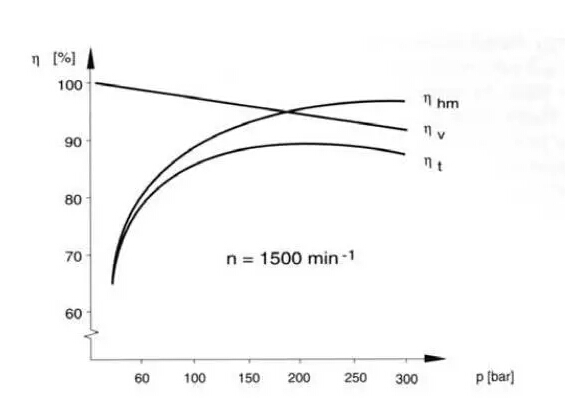 液压泵/马达随压力、转速如何变化的